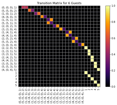 six guest transition matrix