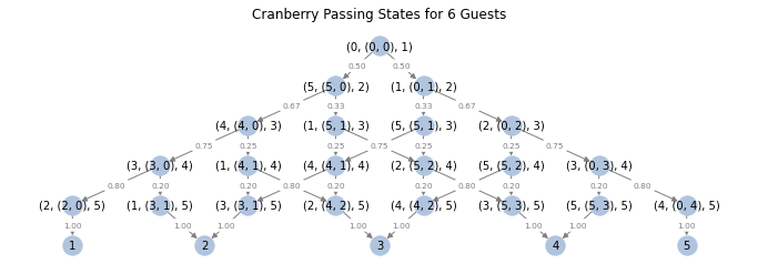 six guest transition graph with labels