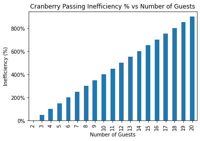 Inefficiency